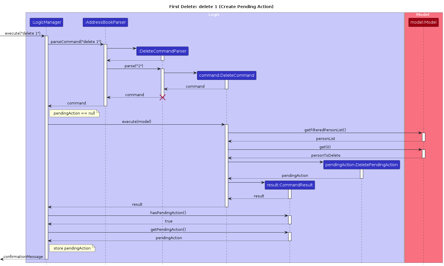Interactions Inside the Logic Component for the `delete 1` Command