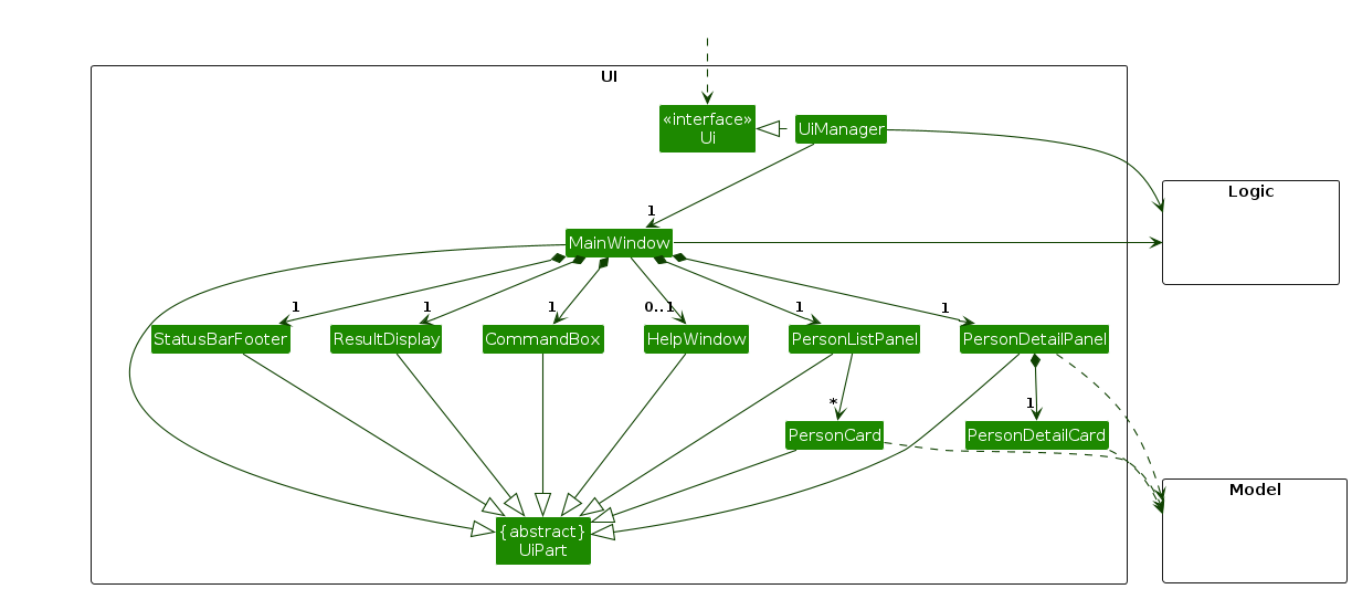 Structure of the UI Component